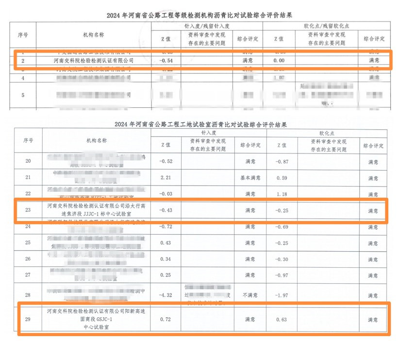 河南交科院檢驗(yàn)檢測認(rèn)證有限公司瀝青比對試驗(yàn)獲得“滿意”結(jié)果