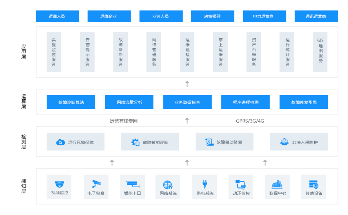 外場(chǎng)設(shè)備運(yùn)維解決方案